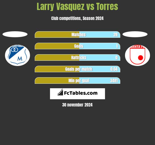 Larry Vasquez vs Torres h2h player stats