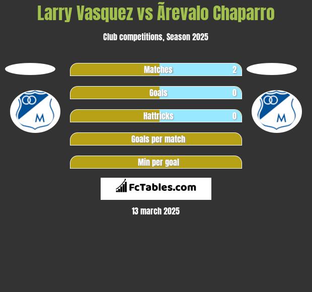 Larry Vasquez vs Ãrevalo Chaparro h2h player stats