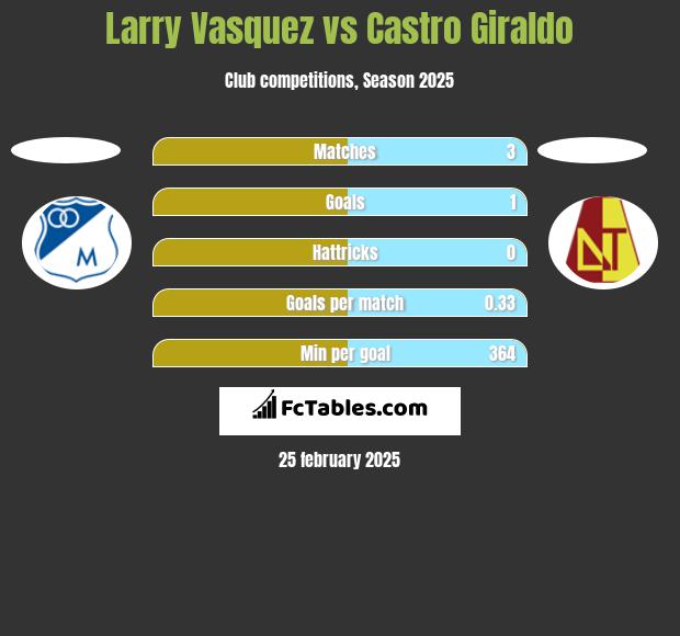 Larry Vasquez vs Castro Giraldo h2h player stats