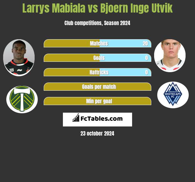 Larrys Mabiala vs Bjoern Inge Utvik h2h player stats