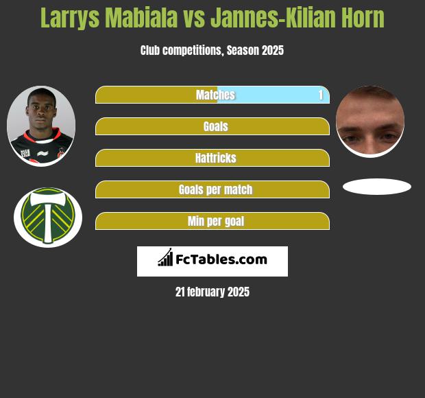 Larrys Mabiala vs Jannes-Kilian Horn h2h player stats