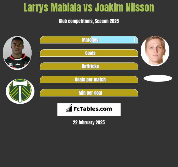 Larrys Mabiala vs Joakim Nilsson h2h player stats