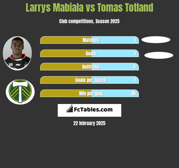 Larrys Mabiala vs Tomas Totland h2h player stats