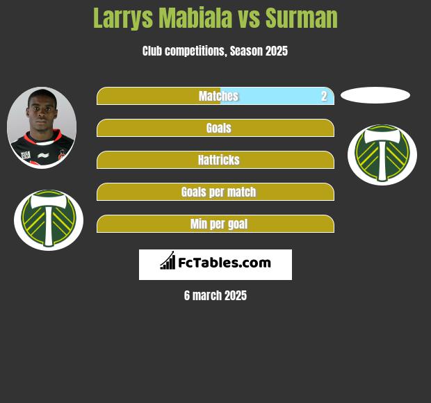 Larrys Mabiala vs Surman h2h player stats