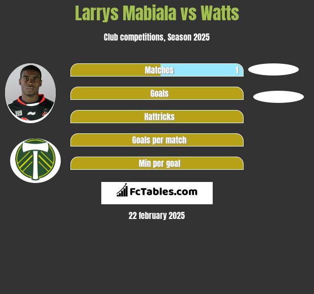 Larrys Mabiala vs Watts h2h player stats