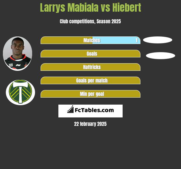 Larrys Mabiala vs Hiebert h2h player stats