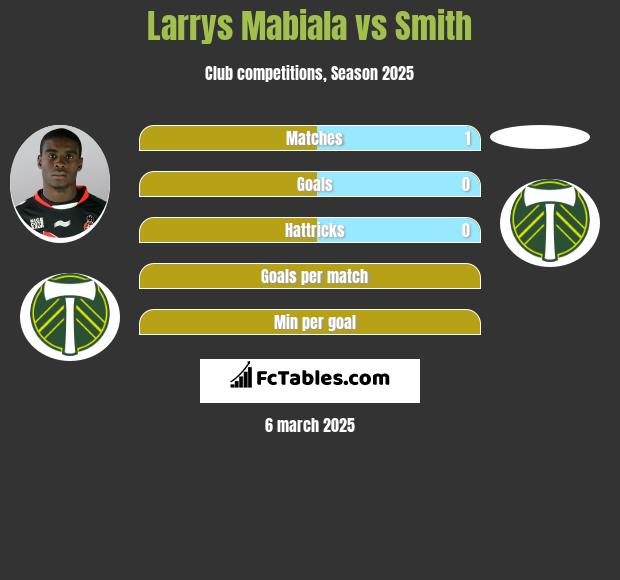 Larrys Mabiala vs Smith h2h player stats