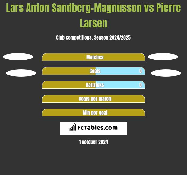 Lars Anton Sandberg-Magnusson vs Pierre Larsen h2h player stats