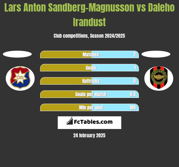 Lars Anton Sandberg-Magnusson vs Daleho Irandust h2h player stats