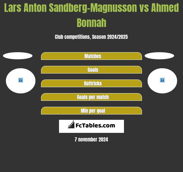 Lars Anton Sandberg-Magnusson vs Ahmed Bonnah h2h player stats