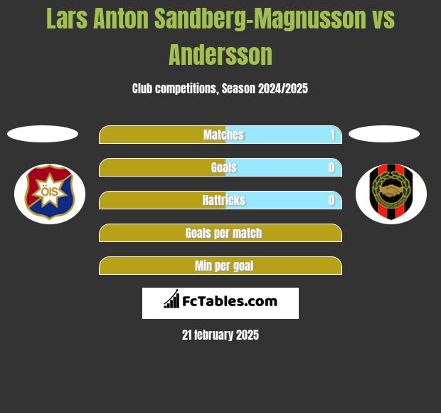 Lars Anton Sandberg-Magnusson vs Andersson h2h player stats