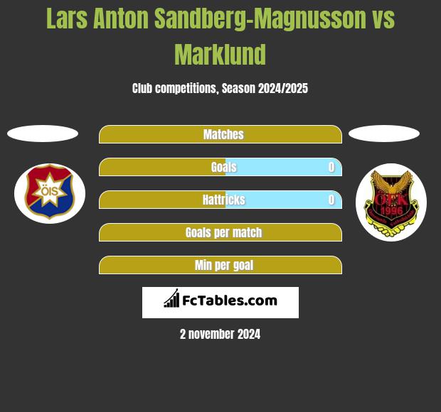 Lars Anton Sandberg-Magnusson vs Marklund h2h player stats