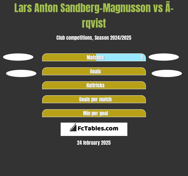 Lars Anton Sandberg-Magnusson vs Ã–rqvist h2h player stats