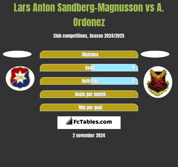 Lars Anton Sandberg-Magnusson vs A. Ordonez h2h player stats