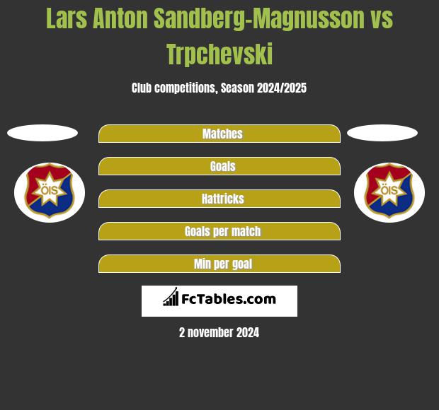 Lars Anton Sandberg-Magnusson vs Trpchevski h2h player stats