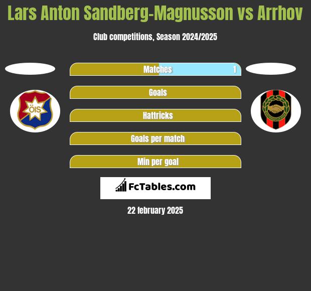 Lars Anton Sandberg-Magnusson vs Arrhov h2h player stats