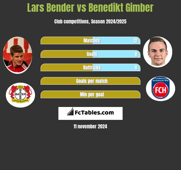 Lars Bender vs Benedikt Gimber h2h player stats