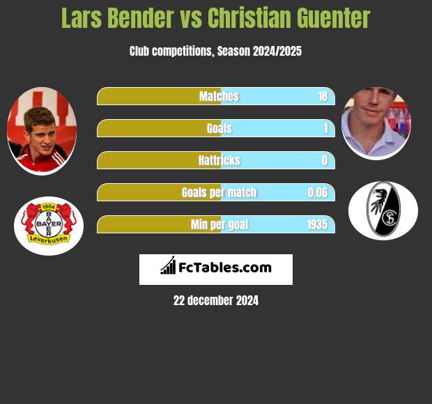 Lars Bender vs Christian Guenter h2h player stats