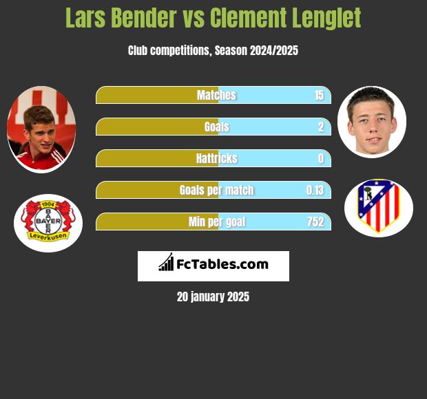 Lars Bender vs Clement Lenglet h2h player stats