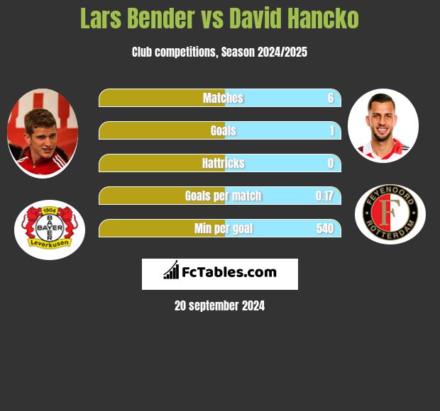 Lars Bender vs David Hancko h2h player stats