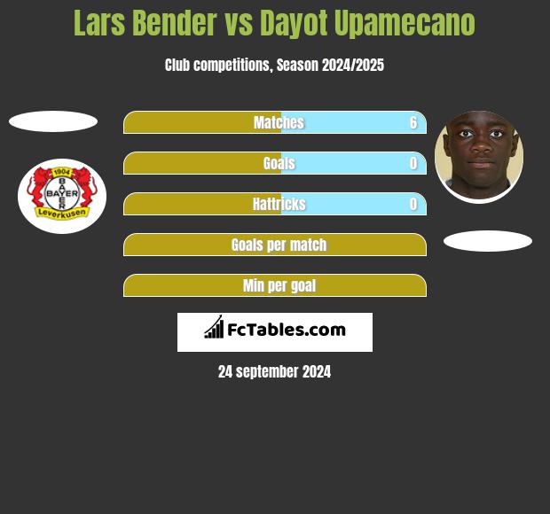 Lars Bender vs Dayot Upamecano h2h player stats