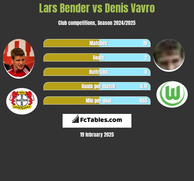 Lars Bender vs Denis Vavro h2h player stats