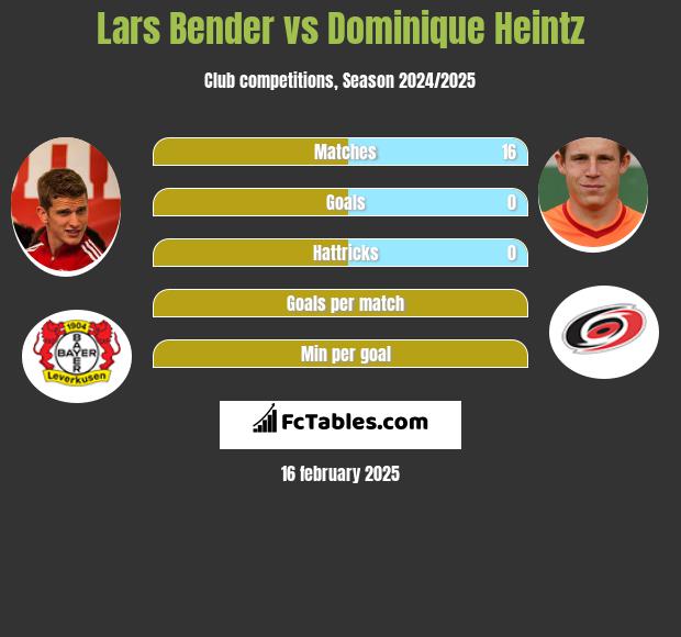 Lars Bender vs Dominique Heintz h2h player stats