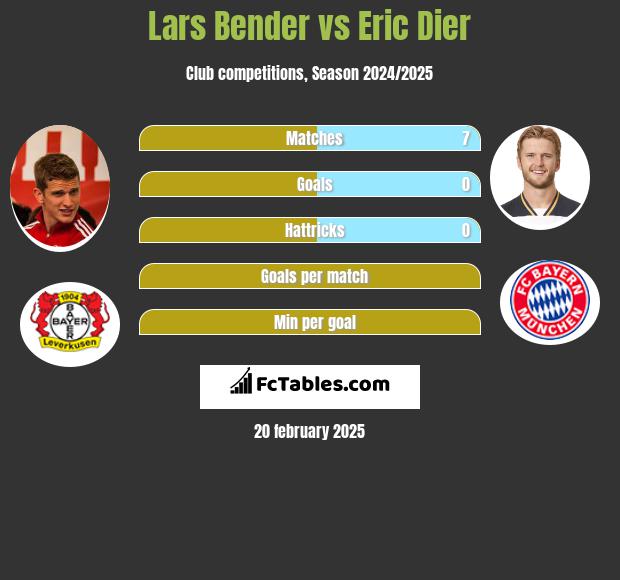 Lars Bender vs Eric Dier h2h player stats