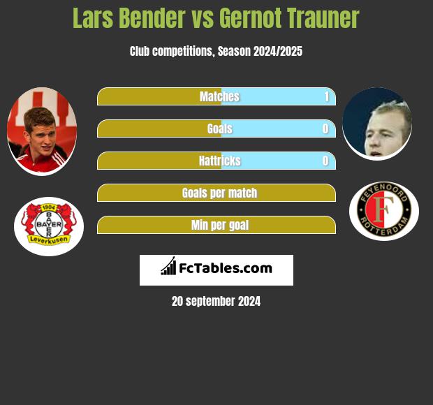 Lars Bender vs Gernot Trauner h2h player stats