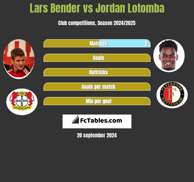 Lars Bender vs Jordan Lotomba h2h player stats