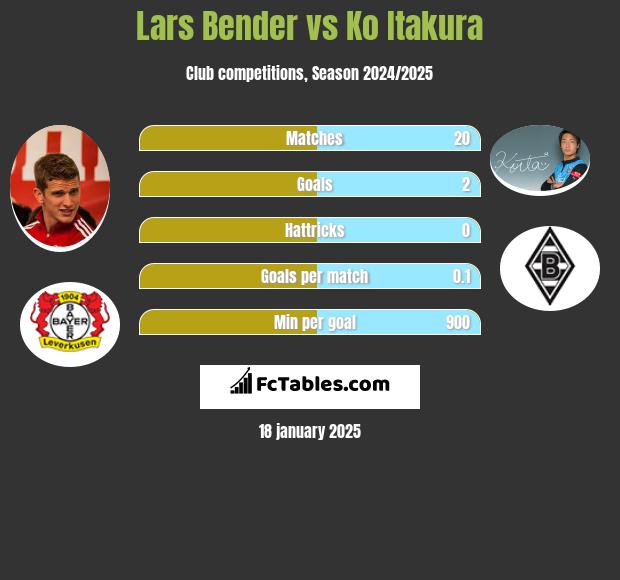 Lars Bender vs Ko Itakura h2h player stats