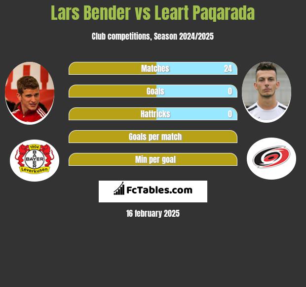 Lars Bender vs Leart Paqarada h2h player stats