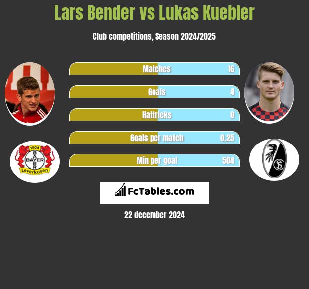 Lars Bender vs Lukas Kuebler h2h player stats