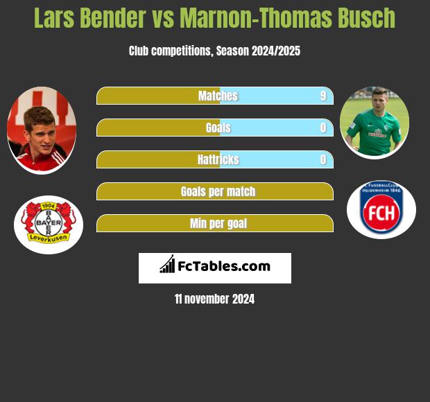 Lars Bender vs Marnon-Thomas Busch h2h player stats