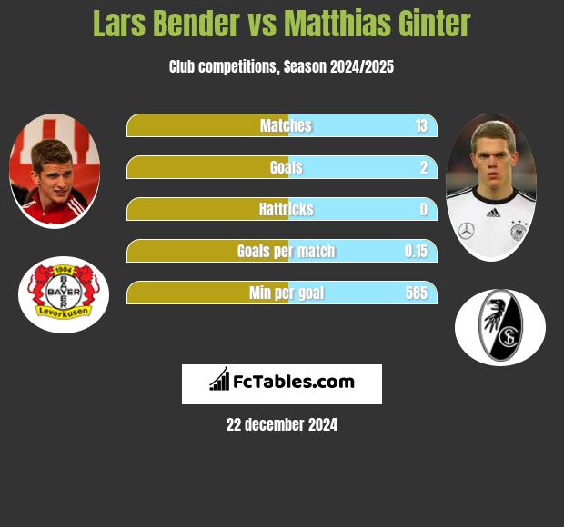 Lars Bender vs Matthias Ginter h2h player stats