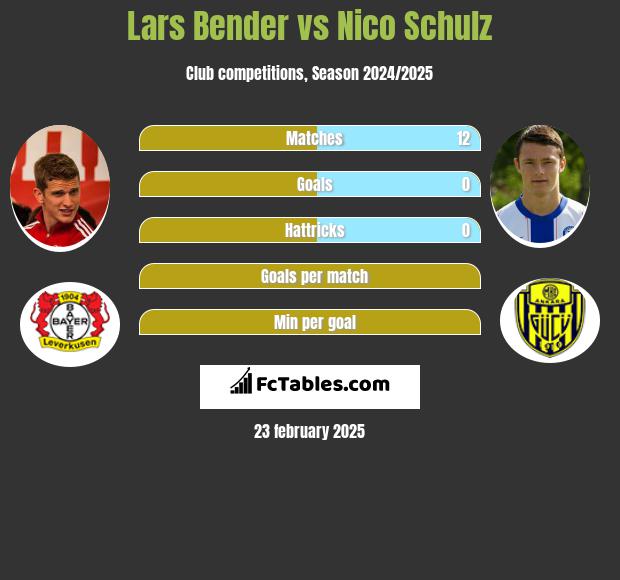 Lars Bender vs Nico Schulz h2h player stats