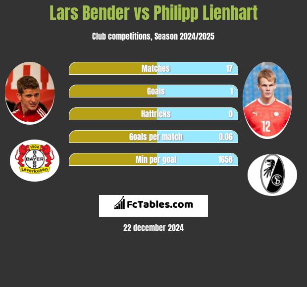 Lars Bender vs Philipp Lienhart h2h player stats