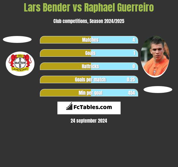 Lars Bender vs Raphael Guerreiro h2h player stats