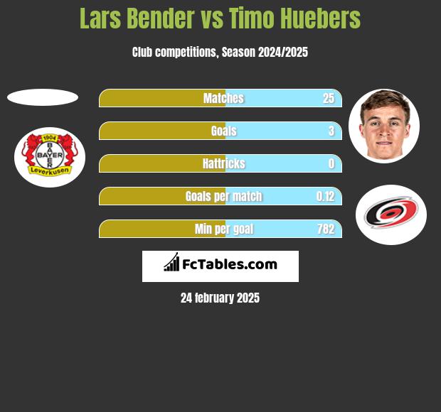 Lars Bender vs Timo Huebers h2h player stats