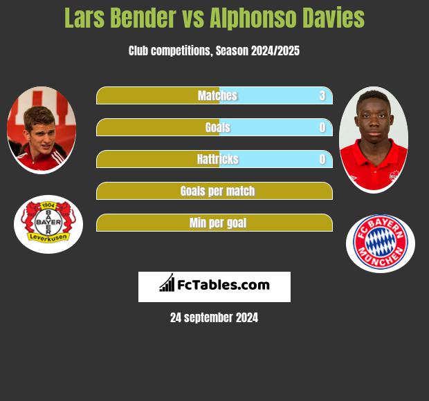 Lars Bender vs Alphonso Davies h2h player stats