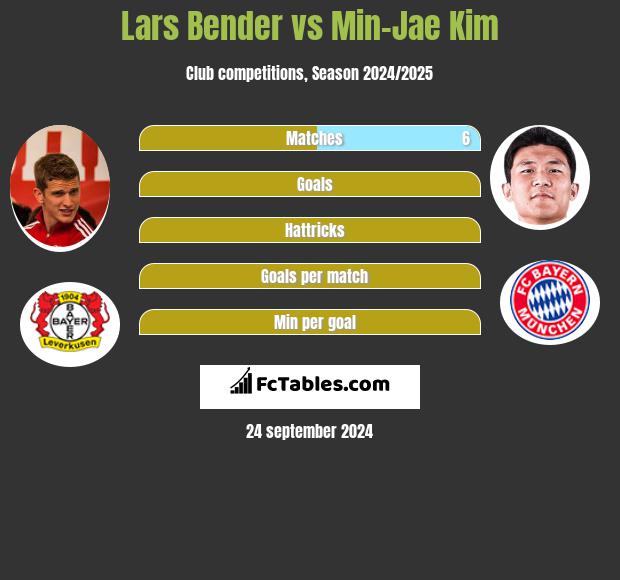 Lars Bender vs Min-Jae Kim h2h player stats