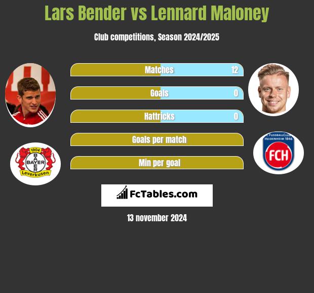 Lars Bender vs Lennard Maloney h2h player stats