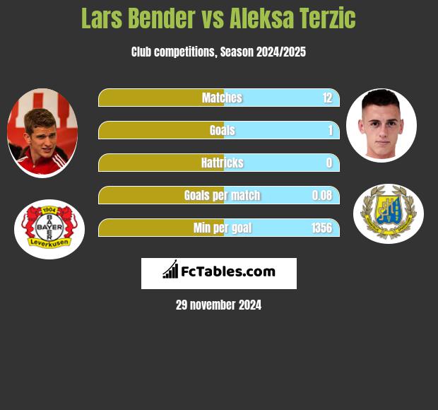 Lars Bender vs Aleksa Terzic h2h player stats