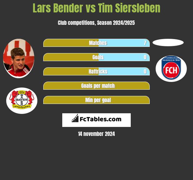 Lars Bender vs Tim Siersleben h2h player stats