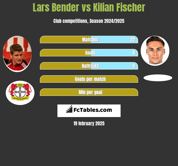 Lars Bender vs Kilian Fischer h2h player stats