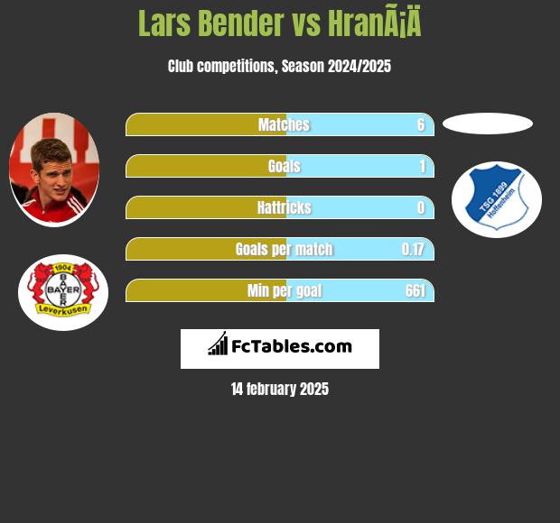 Lars Bender vs HranÃ¡Ä h2h player stats