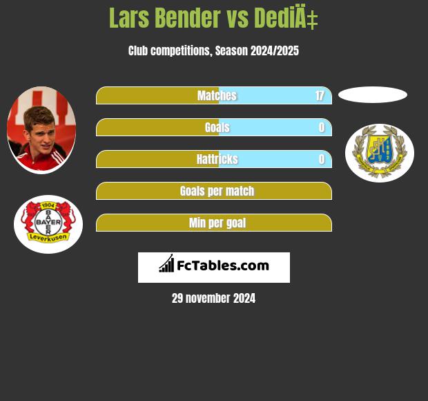 Lars Bender vs DediÄ‡ h2h player stats