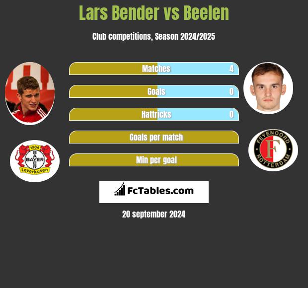 Lars Bender vs Beelen h2h player stats