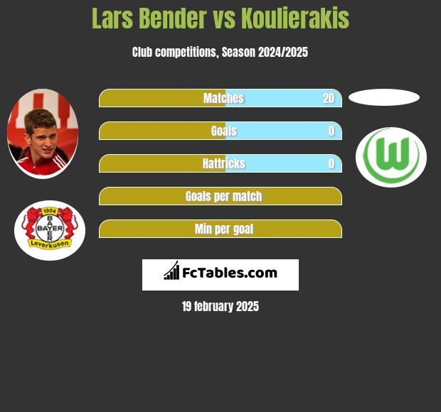 Lars Bender vs Koulierakis h2h player stats