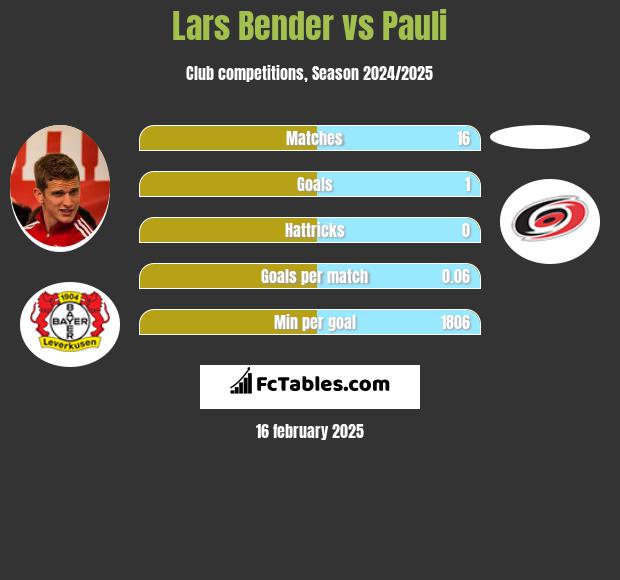 Lars Bender vs Pauli h2h player stats